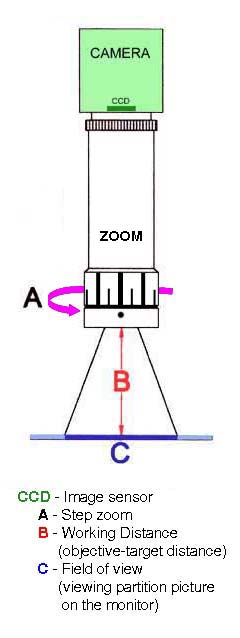 ZOOM objective